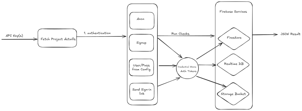 A diagram illustrating the workflow of a tool fetching project details using API keys for authentication, running checks across Firebase services, and returning results in JSON format.