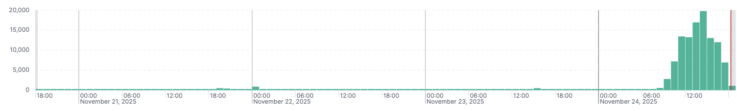 A line graph depicting a significant spike in the number of Git commits detected over a timeline from November 21 to November 24, 2025, with values reaching over 20,000 during a one-hour window.